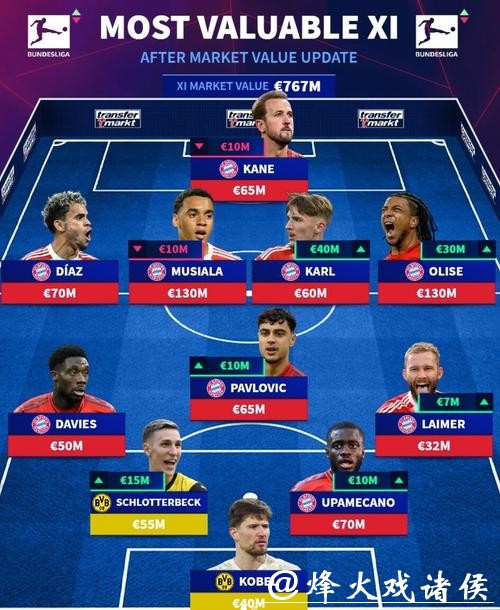 德甲最贵11人出炉！穆西亚拉、奥利塞均1.3亿并列第一，拜仁9将，多特2人