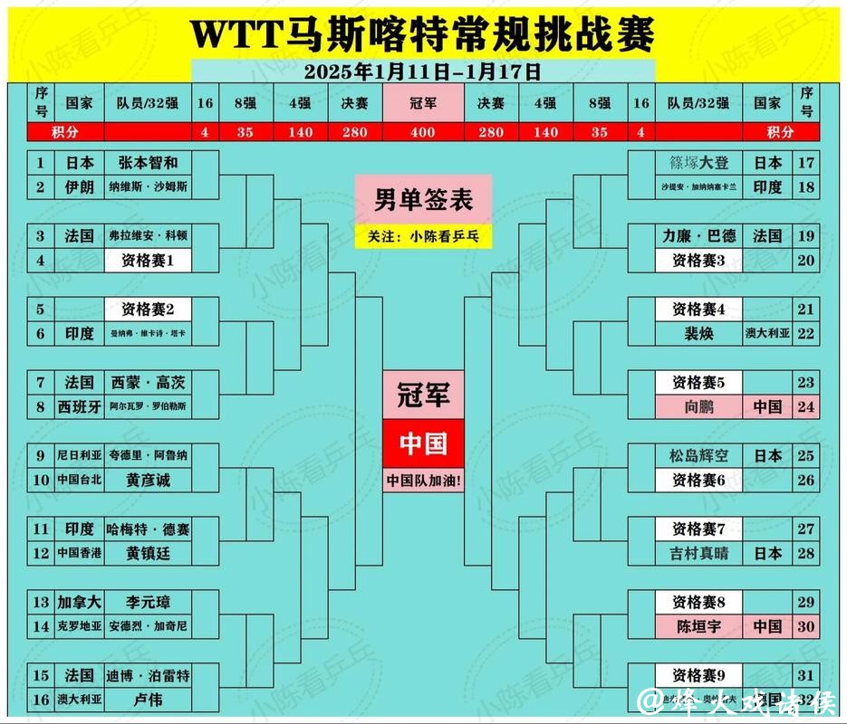 国乒为何“重兵”出击低级别赛事马斯喀特站?男单主力要攒分,男双组合需练兵 国乒为何“重兵”出击低级别赛事马斯喀特站?男单主力要攒分,男双组合需练兵